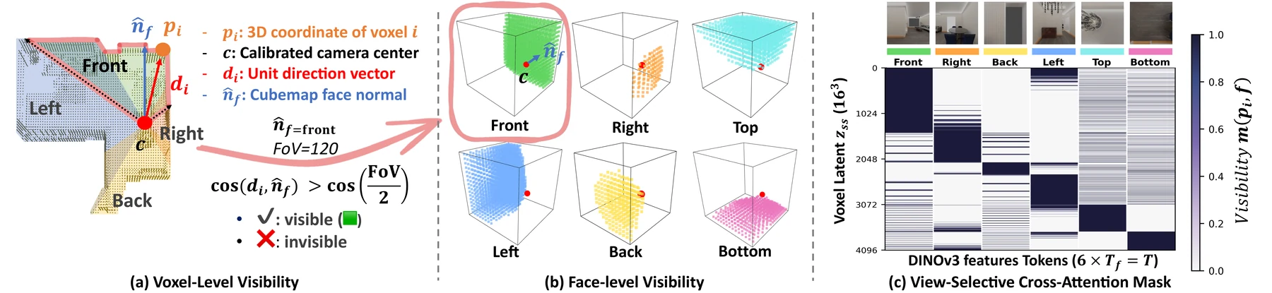 View-selective cross-attention
