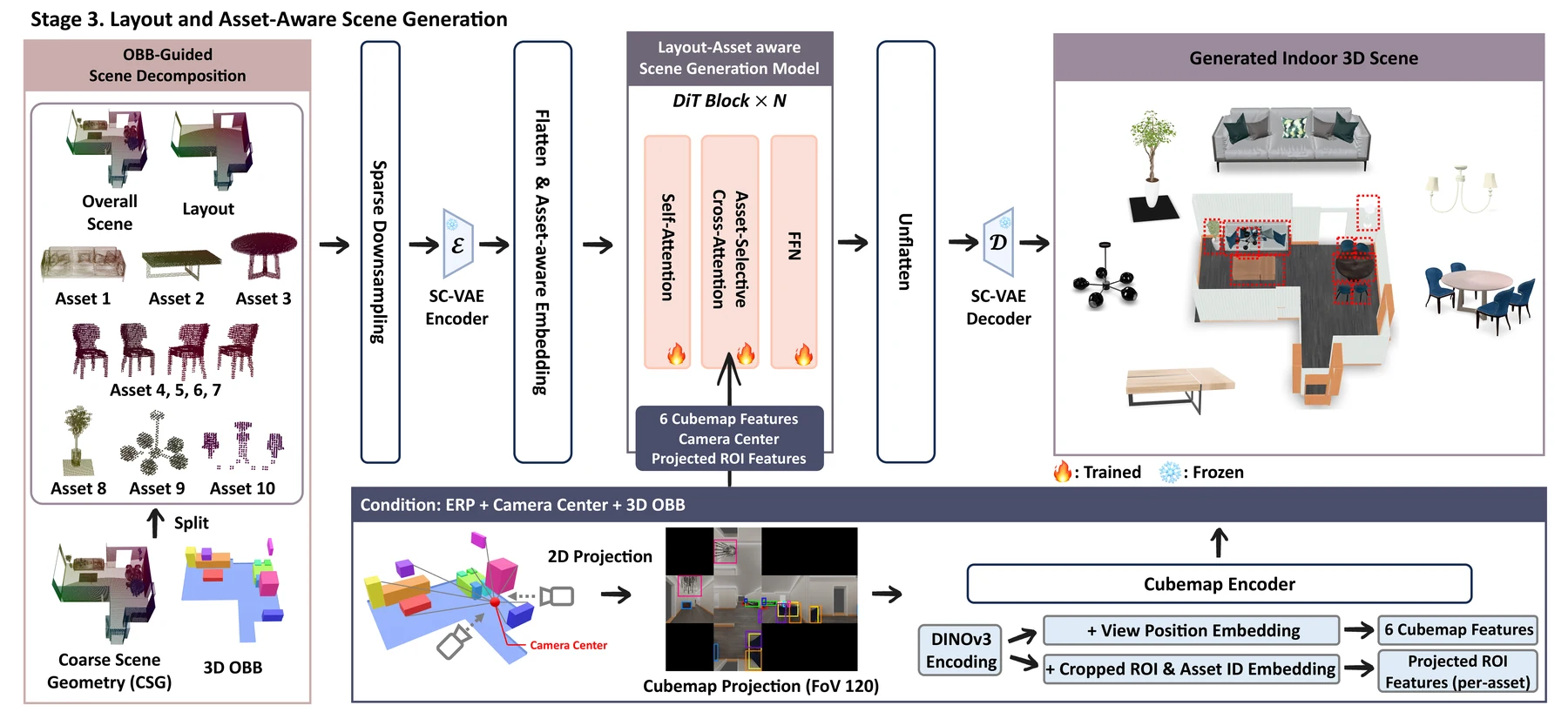 Stage 3: layout and asset generation